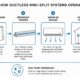 The Benefits of Ductless HVAC Systems