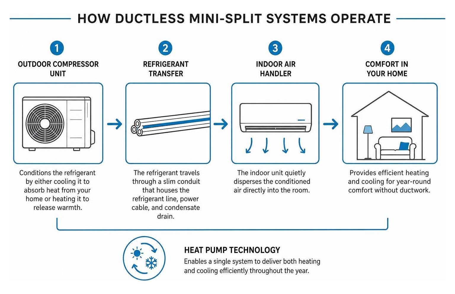 The Benefits of Ductless HVAC Systems